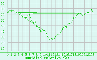 Courbe de l'humidit relative pour Gerona (Esp)