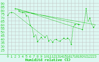 Courbe de l'humidit relative pour Cagliari / Elmas