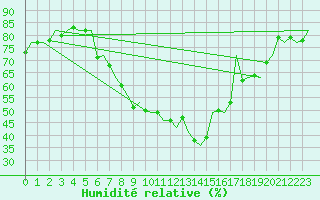 Courbe de l'humidit relative pour Neuburg / Donau