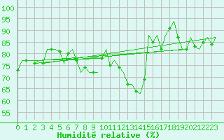Courbe de l'humidit relative pour Hannover