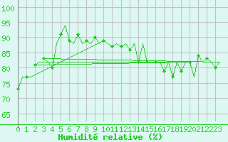 Courbe de l'humidit relative pour Platform Hoorn-a Sea
