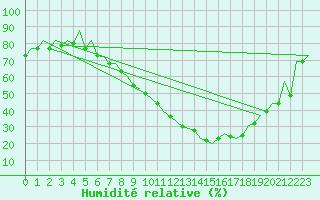 Courbe de l'humidit relative pour Logrono (Esp)