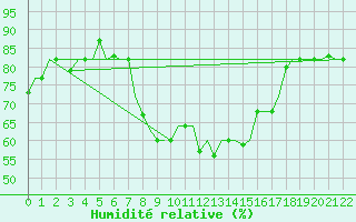 Courbe de l'humidit relative pour Venezia / Tessera