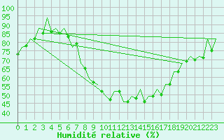 Courbe de l'humidit relative pour Poznan