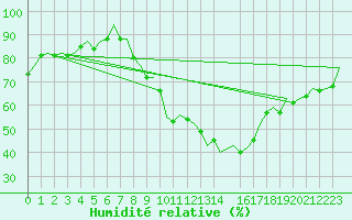 Courbe de l'humidit relative pour Beauvechain (Be)