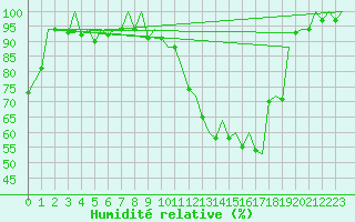 Courbe de l'humidit relative pour Madrid / Barajas (Esp)