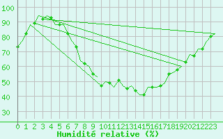 Courbe de l'humidit relative pour Volkel