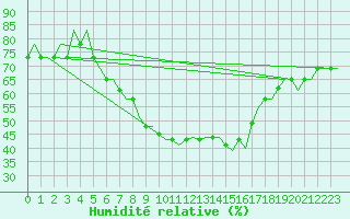 Courbe de l'humidit relative pour Tbilisi