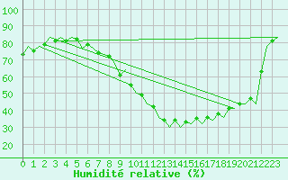 Courbe de l'humidit relative pour London / Heathrow (UK)