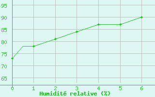 Courbe de l'humidit relative pour Akron, Akron-Canton Regional Airport