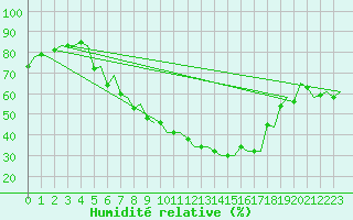 Courbe de l'humidit relative pour Saarbruecken / Ensheim