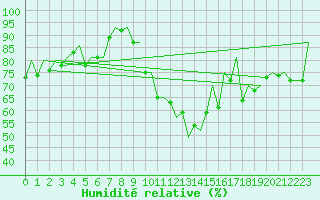Courbe de l'humidit relative pour Aberdeen (UK)