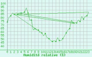 Courbe de l'humidit relative pour Gyor