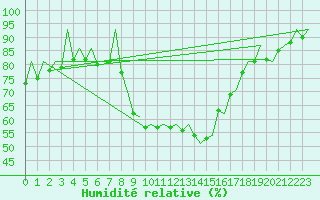 Courbe de l'humidit relative pour Huesca (Esp)