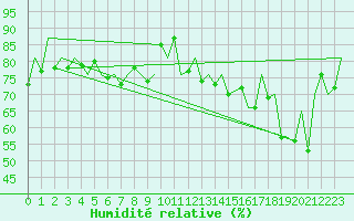 Courbe de l'humidit relative pour Vlieland