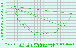 Courbe de l'humidit relative pour Verona / Villafranca