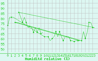 Courbe de l'humidit relative pour Keflavikurflugvollur