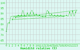 Courbe de l'humidit relative pour Vlieland
