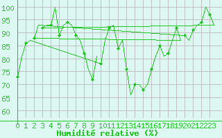 Courbe de l'humidit relative pour Nordholz