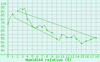 Courbe de l'humidit relative pour Skelleftea Airport