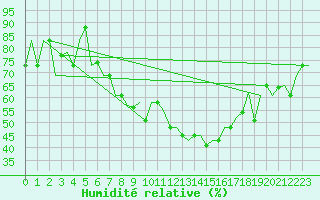 Courbe de l'humidit relative pour Torino / Caselle