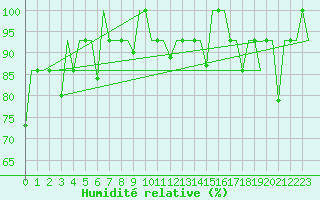 Courbe de l'humidit relative pour St. Peterburg