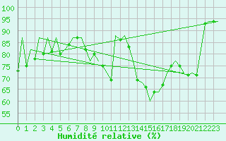 Courbe de l'humidit relative pour Huesca (Esp)