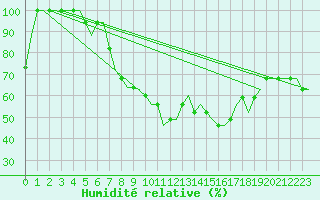 Courbe de l'humidit relative pour Paderborn / Lippstadt