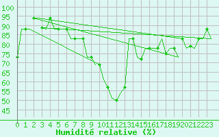 Courbe de l'humidit relative pour Istanbul / Ataturk