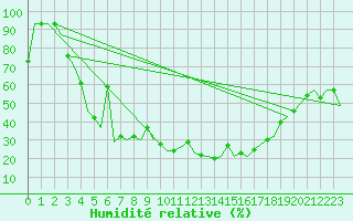 Courbe de l'humidit relative pour Murmansk