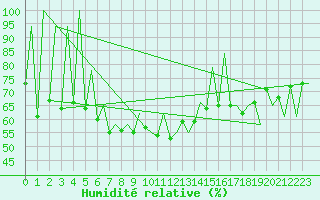 Courbe de l'humidit relative pour Kraljevo