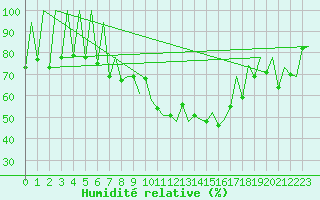 Courbe de l'humidit relative pour Lugano (Sw)