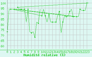 Courbe de l'humidit relative pour Burgas