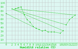 Courbe de l'humidit relative pour Sint Katelijne-waver (Be)