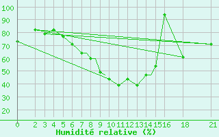 Courbe de l'humidit relative pour Vitebsk