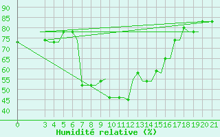 Courbe de l'humidit relative pour Chrysoupoli Airport