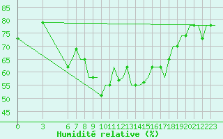 Courbe de l'humidit relative pour Rimini