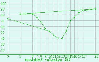 Courbe de l'humidit relative pour Sarajevo-Bejelave
