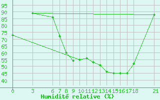Courbe de l'humidit relative pour Mostar