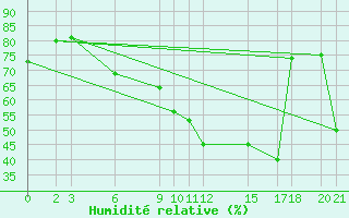 Courbe de l'humidit relative pour Bejaia