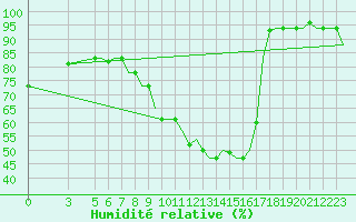 Courbe de l'humidit relative pour Milan (It)