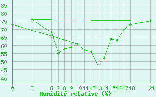 Courbe de l'humidit relative pour Silifke