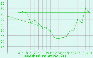 Courbe de l'humidit relative pour Makarska