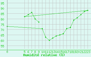 Courbe de l'humidit relative pour Capelle aan den Ijssel (NL)