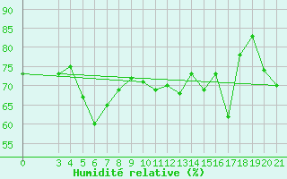 Courbe de l'humidit relative pour Bar