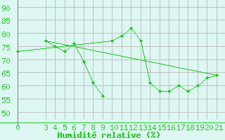 Courbe de l'humidit relative pour Split / Marjan