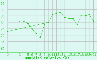 Courbe de l'humidit relative pour Zadar Puntamika