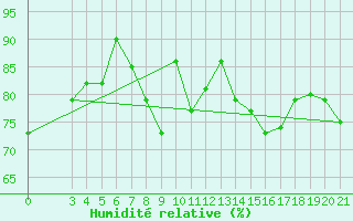 Courbe de l'humidit relative pour Senj