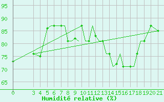 Courbe de l'humidit relative pour Zeltweg