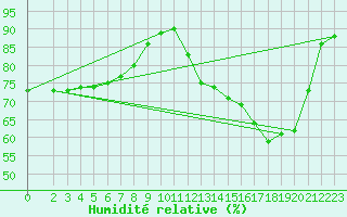 Courbe de l'humidit relative pour Saint-Vrand (69)
